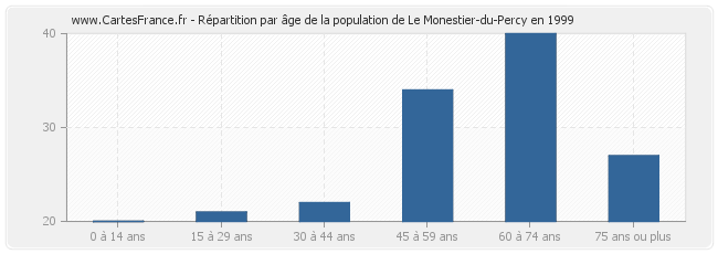 Répartition par âge de la population de Le Monestier-du-Percy en 1999